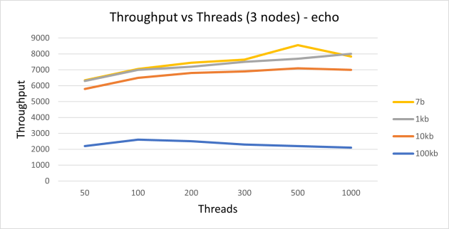 throught thread 3nodes630