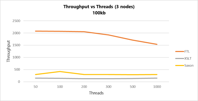 ftl xslt saxon 650 100kb