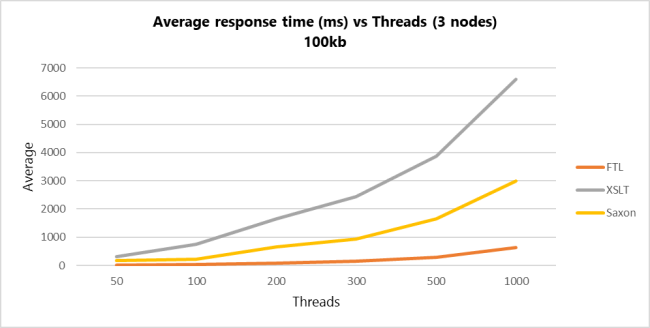 ftl xslt saxon 650 100kb average