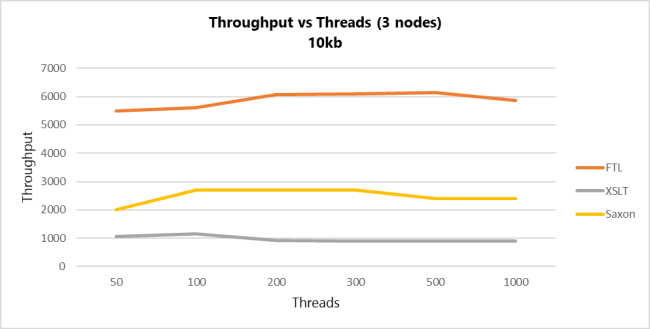 ftl xslt saxon 650 10kb