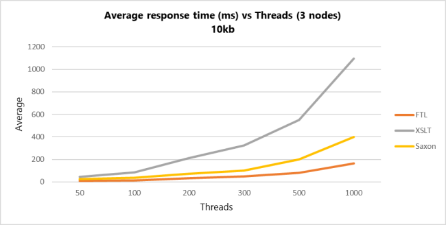 ftl xslt saxon 650 10kb average