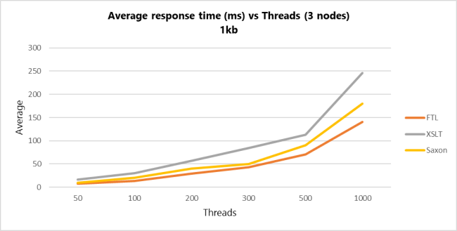 ftl xslt saxon 650 1kb average