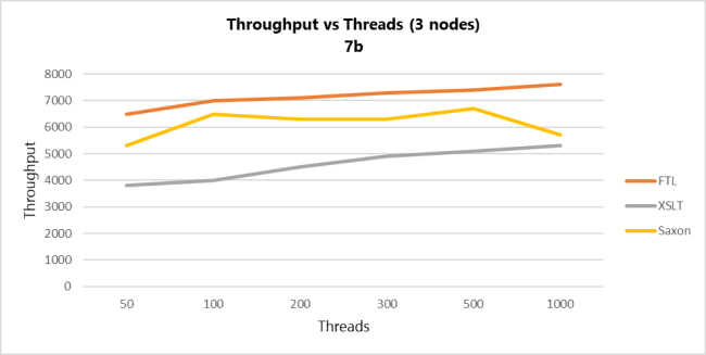ftl xslt saxon 650 7b