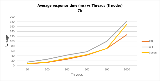 ftl xslt saxon 650 7b average