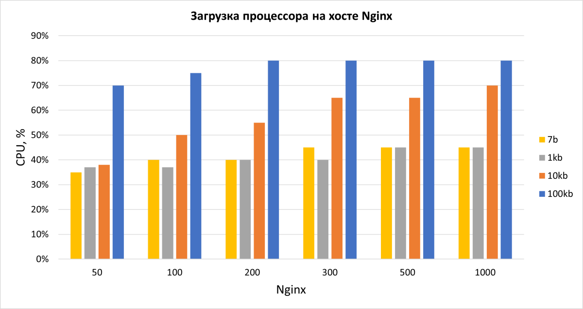 CPU nginx 1200