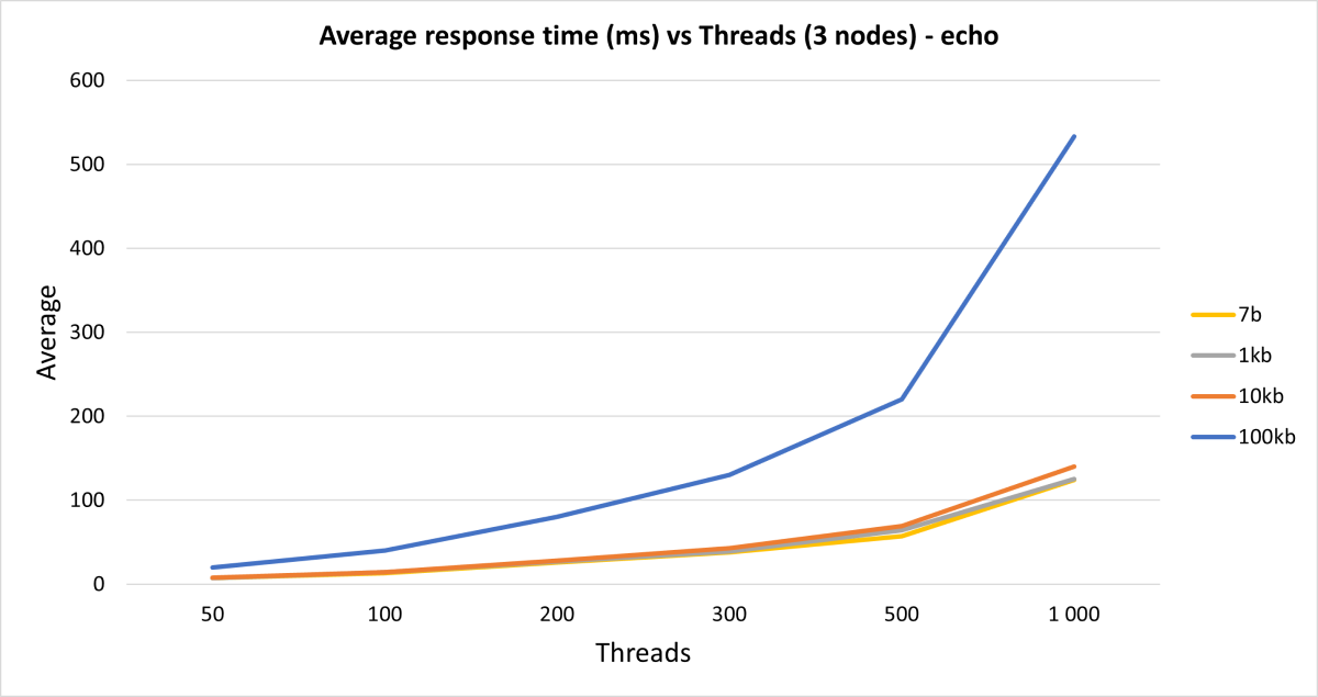 average thread 3nodes1200