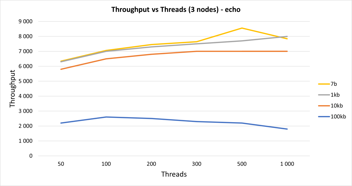 throught thread 3nodes1200