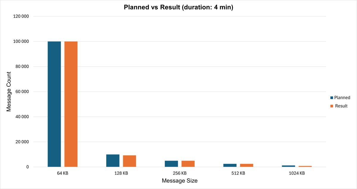 test2 planned actual 1200