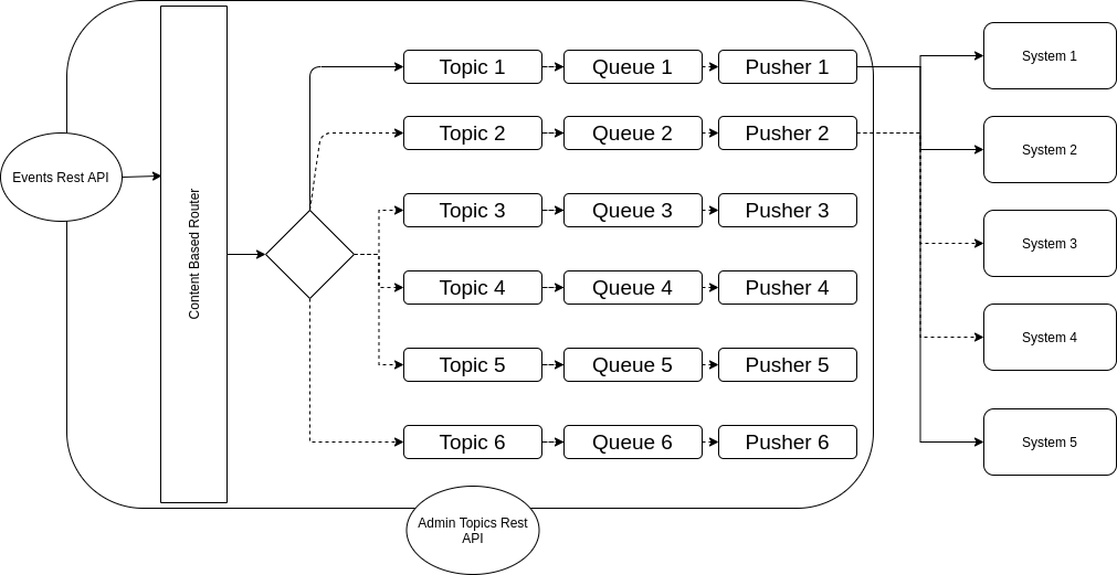 Scheme of work notifications(events)