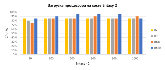 CPU entaxy 2