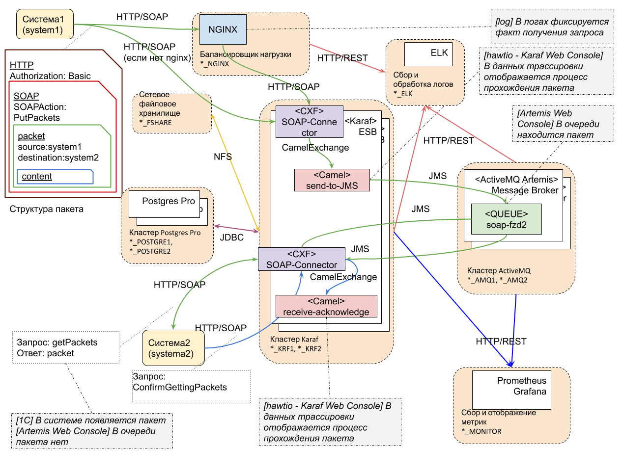 route packet