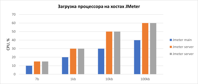 CPU jmeter