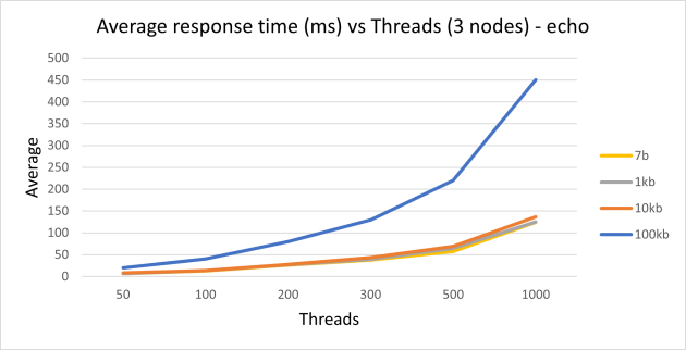 average thread 3nodes630