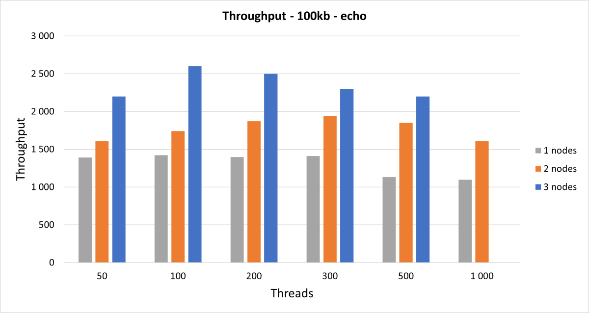 throught 100kb1200
