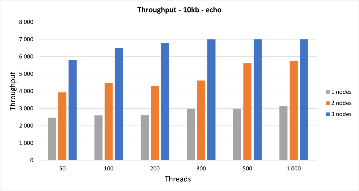 throught 10kb1200