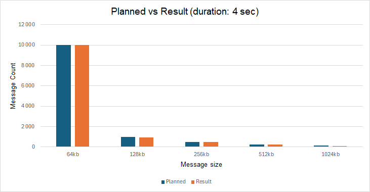 test1 planned actual