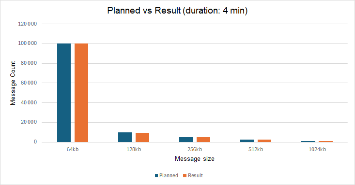 test2 planned actual