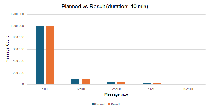 test3 planned actual